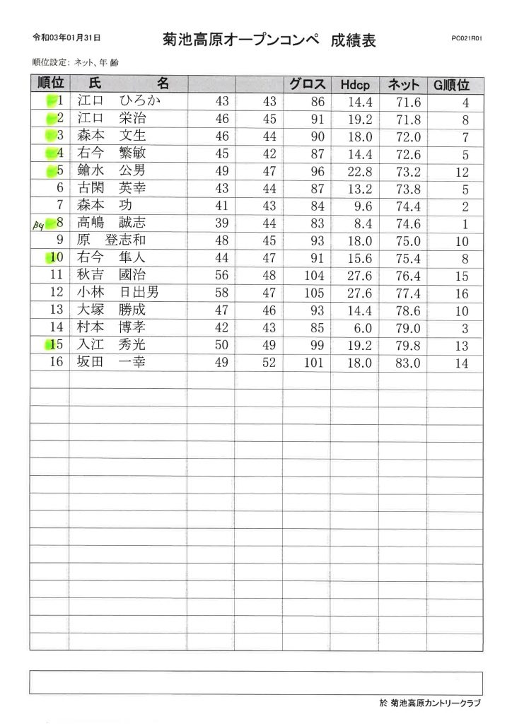 2021年1月31日菊池高原カントリークラブオープンコンペ成績表